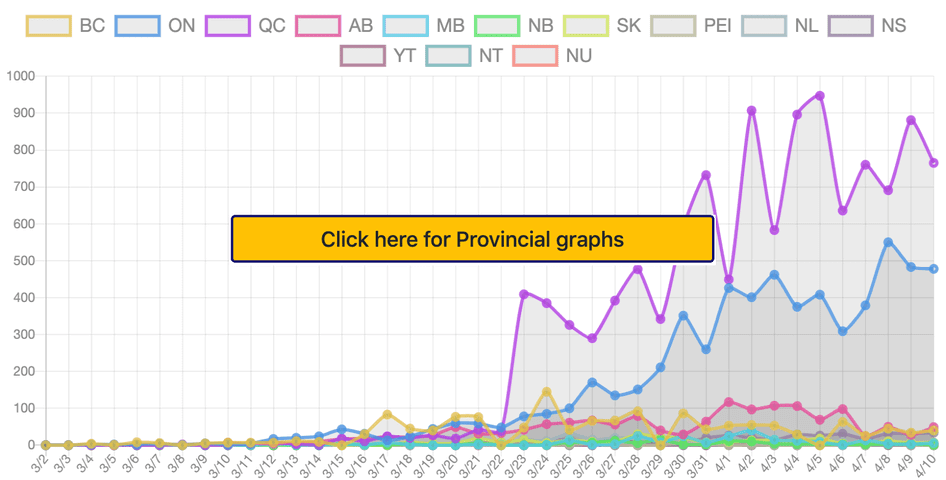 provincial graphs of covid-19 (novel coronavirus) in Canada